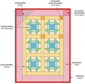Patchwork & Quilting Basics: Was ist ein Quilt? What is a quilt? by Nadra Ridgeway of ellis & higgs