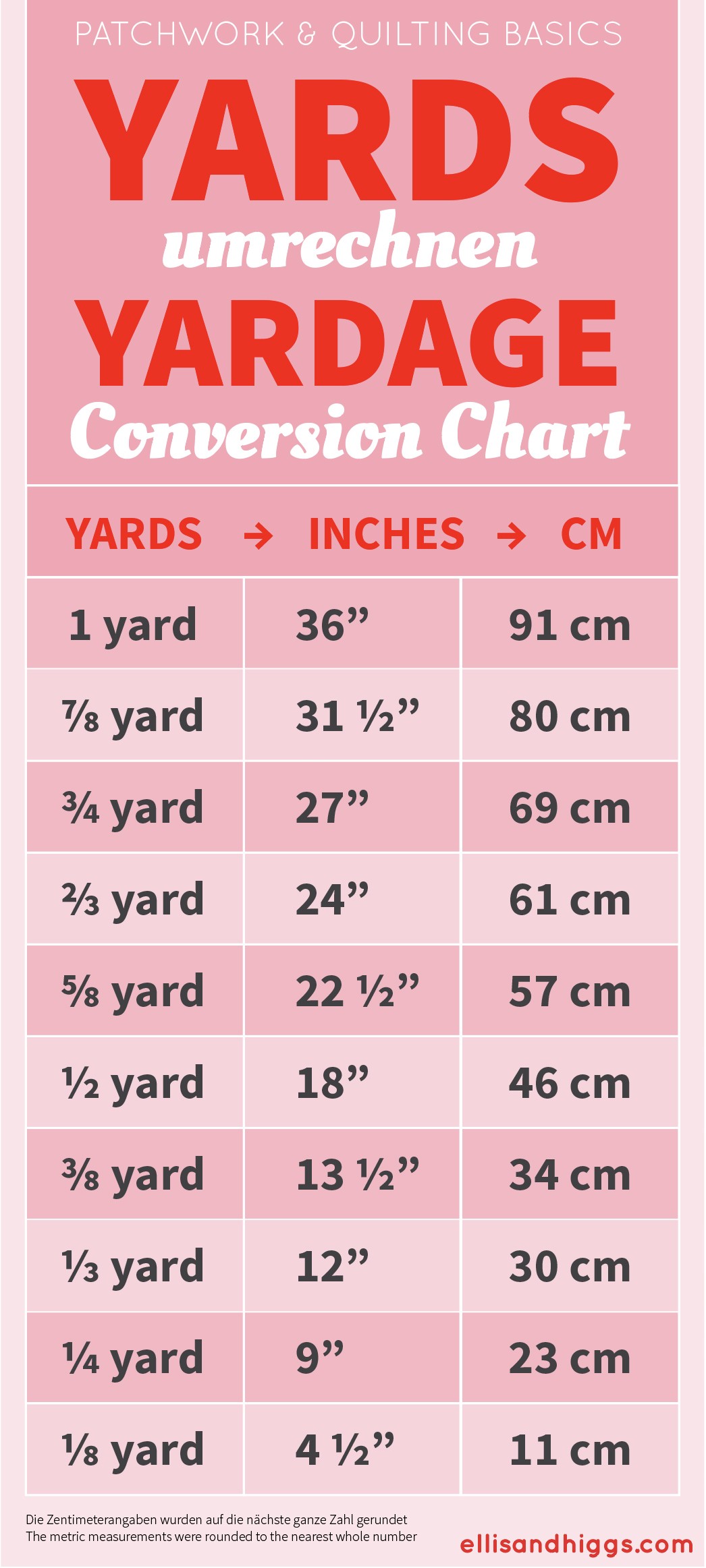 Patchworkstoff Umrechnungstabelle von Yards über Inch nach Zentimeter. Quilting Fabric Yardage Conversion Chart. 